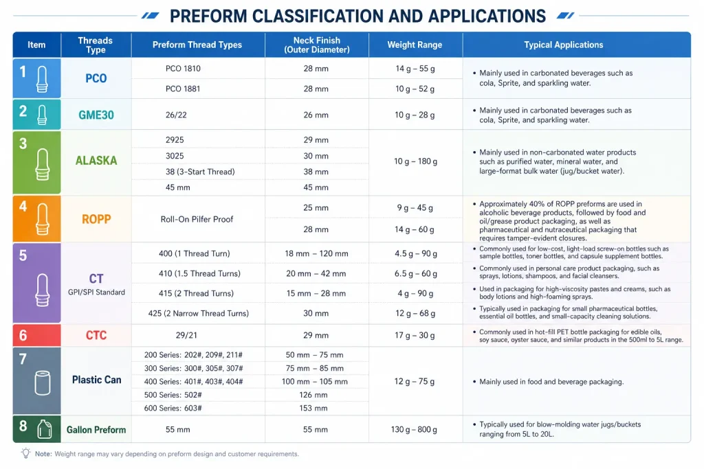 Preform Types